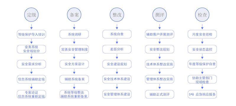 北京系统等保服务一体机