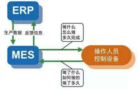 奇點智能：淺析制造業ERP系統與MES具有哪些區別？