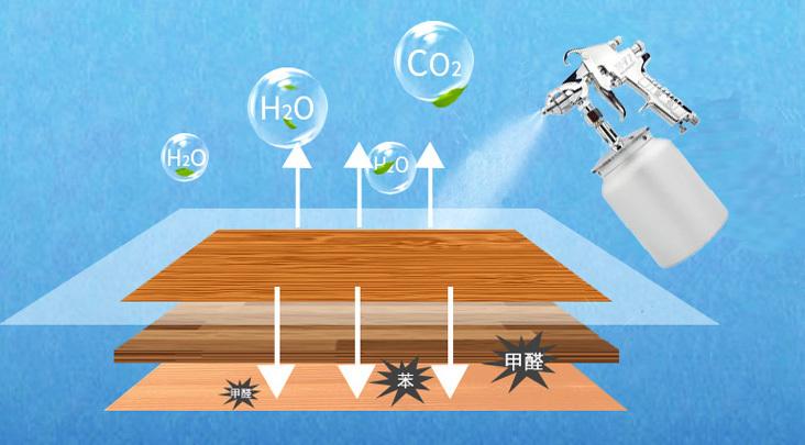 室内空气治理的费用