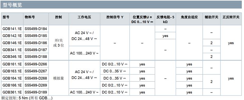 西门子快速风阀执行器 GAP196.1E