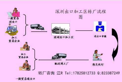 進出口料件保稅區轉廠一日游交貨 