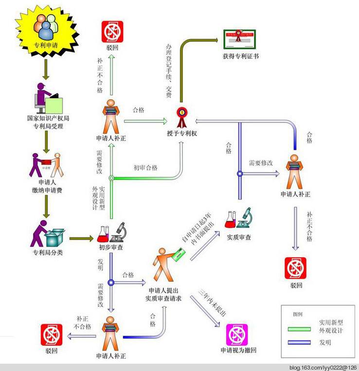 如何申请国家** 知识产权代理机构