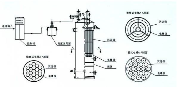 郴州VOC废气除油除烟设备电捕焦油器简介