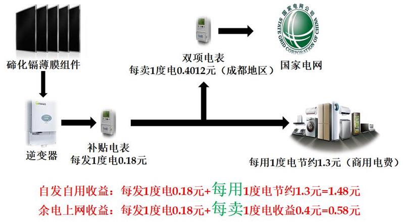 碲化镉发电玻璃