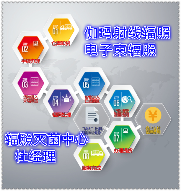 保鮮 滅菌加工 輻照滅菌方案