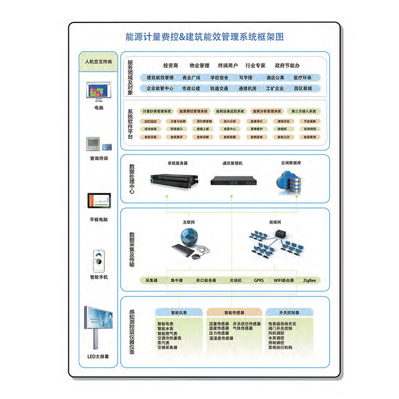 迪慶遠程預付費管理系統漢華智能