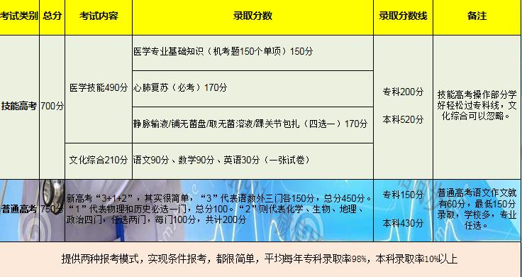 武汉三环医学招生