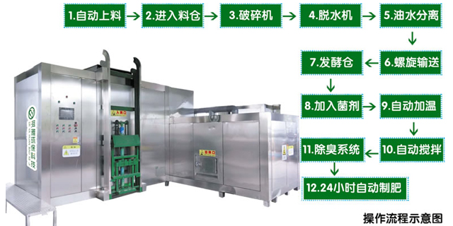 貴州生活垃圾處理設備品牌有哪些 甘肅洱雅環保科技供應