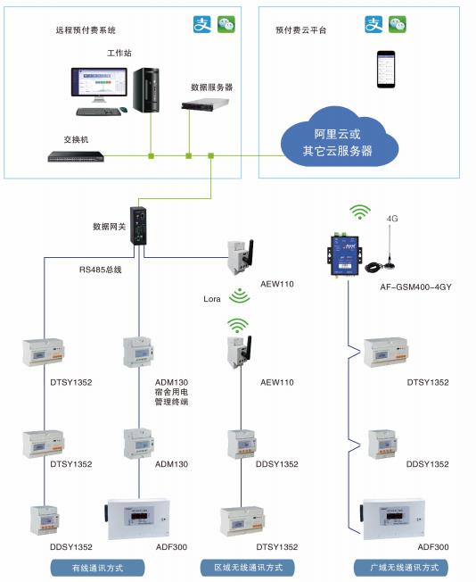 三相预付费导轨式电表