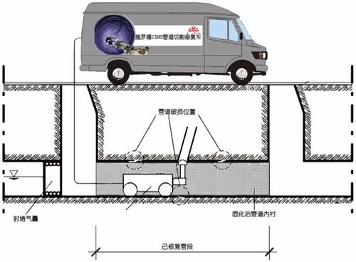 寧波管道檢測(cè)標(biāo)準(zhǔn) 管道封堵清淤