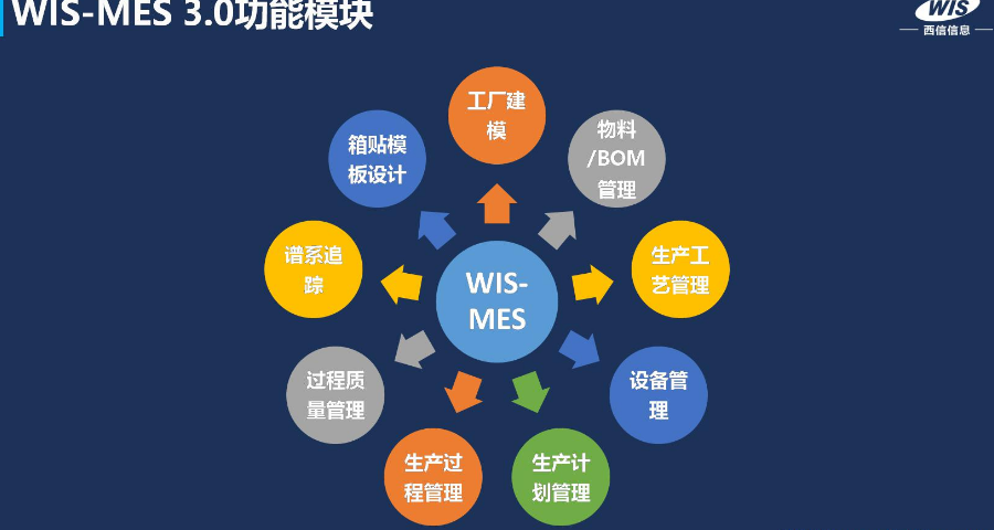 生产制造系统mes开发方案,WIS-MES制造执行系统