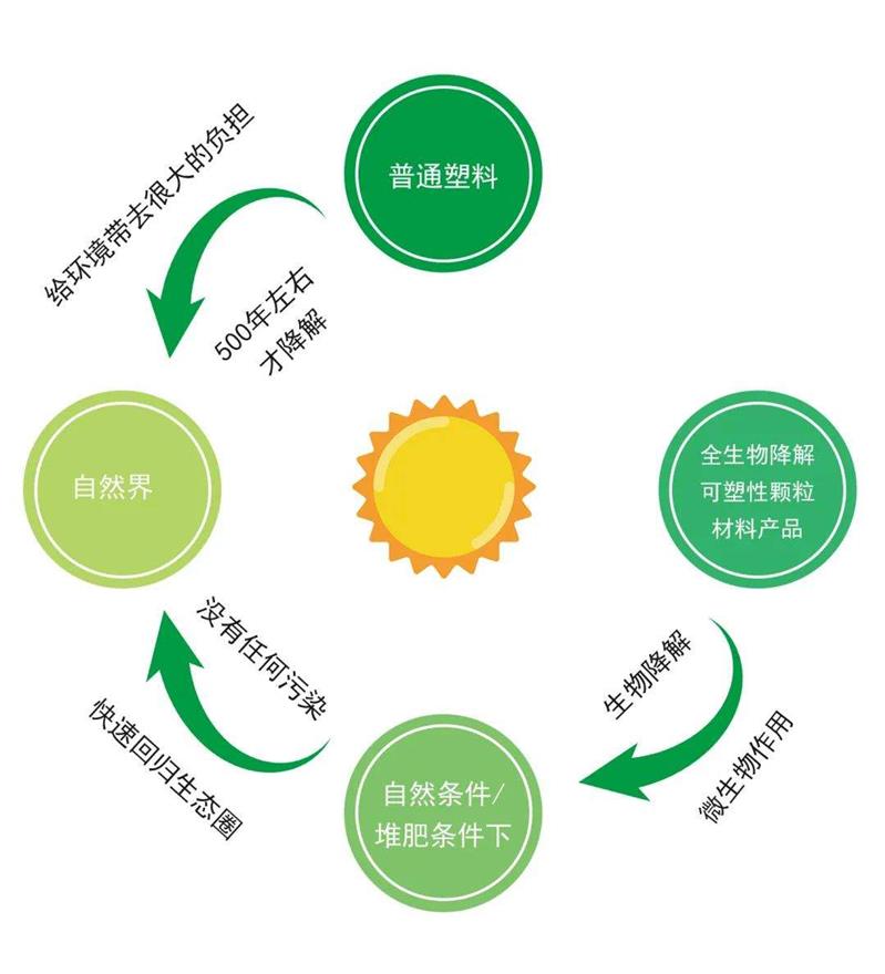 改性塑料可降解塑料