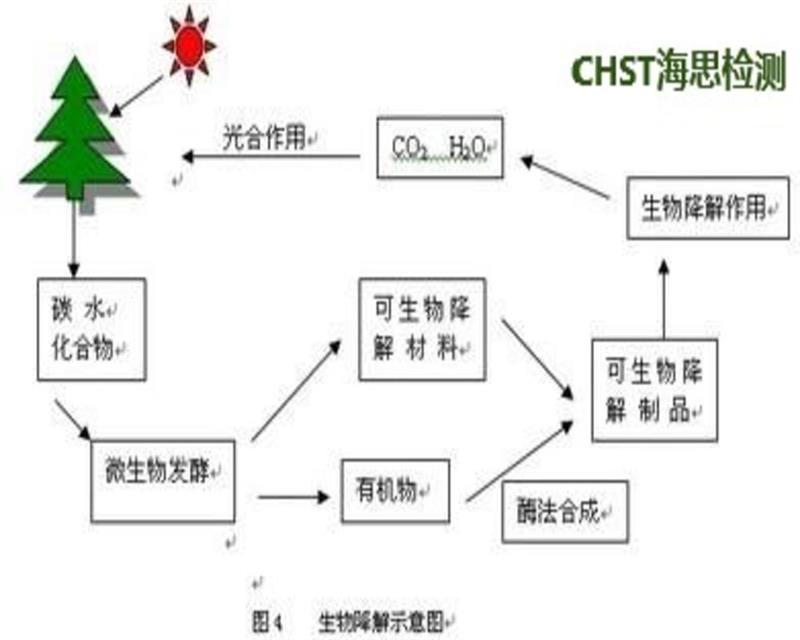 塑料大棚膜可降解塑料测试