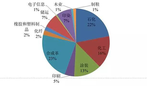 工业清洗剂VOC检测