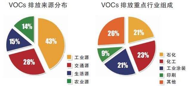 电镀液VOC