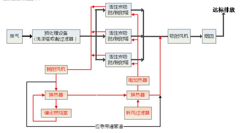 RTO催化燃烧