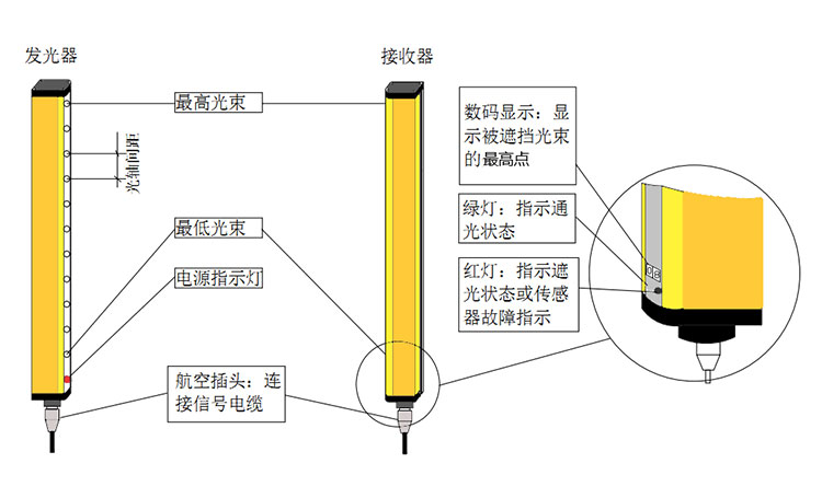 厂家直销安全光栅探测器