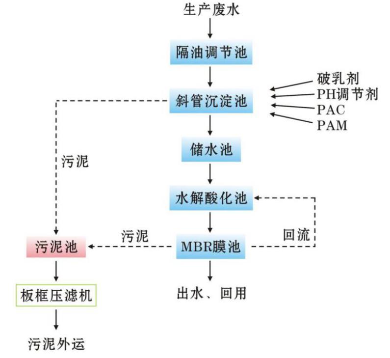 超声波清洗液如何处理