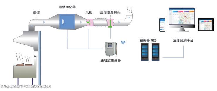 昆明餐饮油烟监测