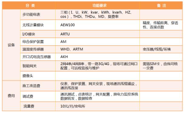 变电所运维云平台产品方案