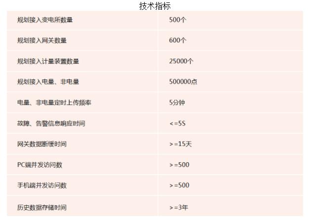 变电所运维智能化管理云平台