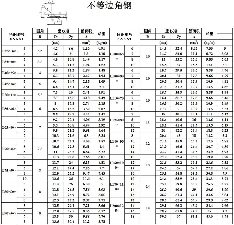 宜春不等边角钢批发