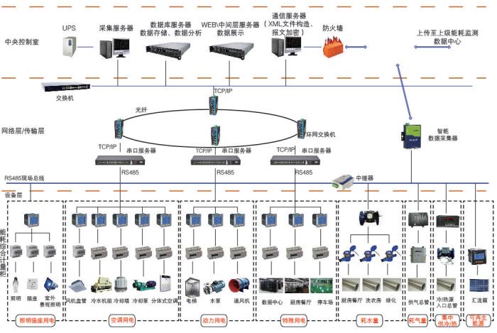 新基建能耗管理费用