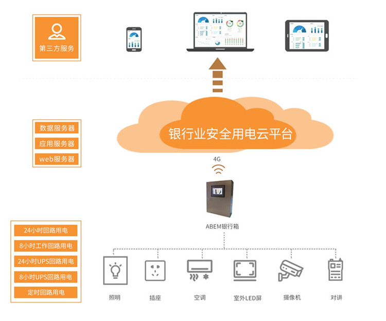 安科瑞招商银行安全用电管理