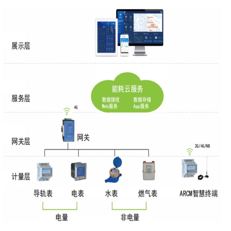 办公建筑能效管理系统报表统计