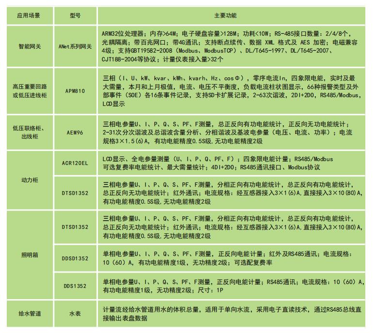 地区平台能耗分析监测系统商家