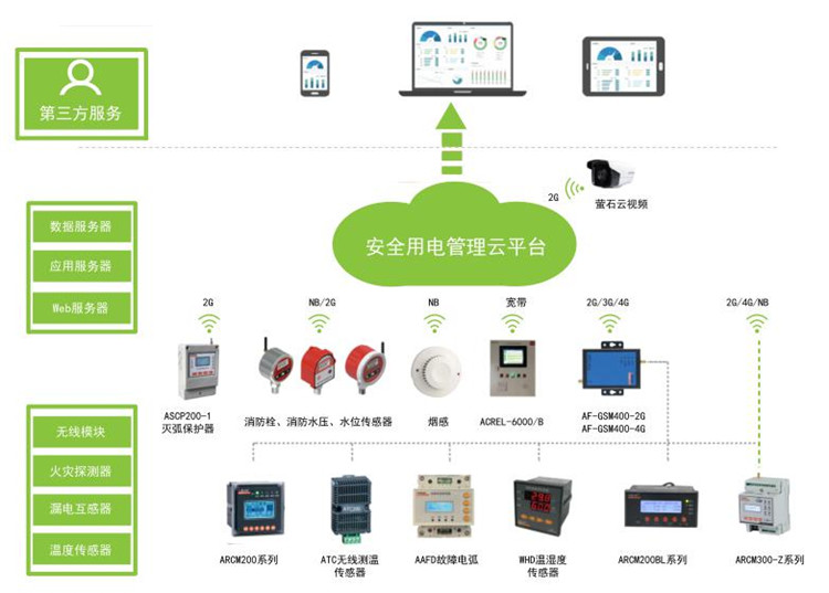 智慧消防消防电弧故障报警消防预警