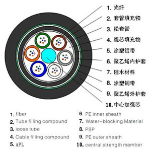 河北管道24芯光缆定做