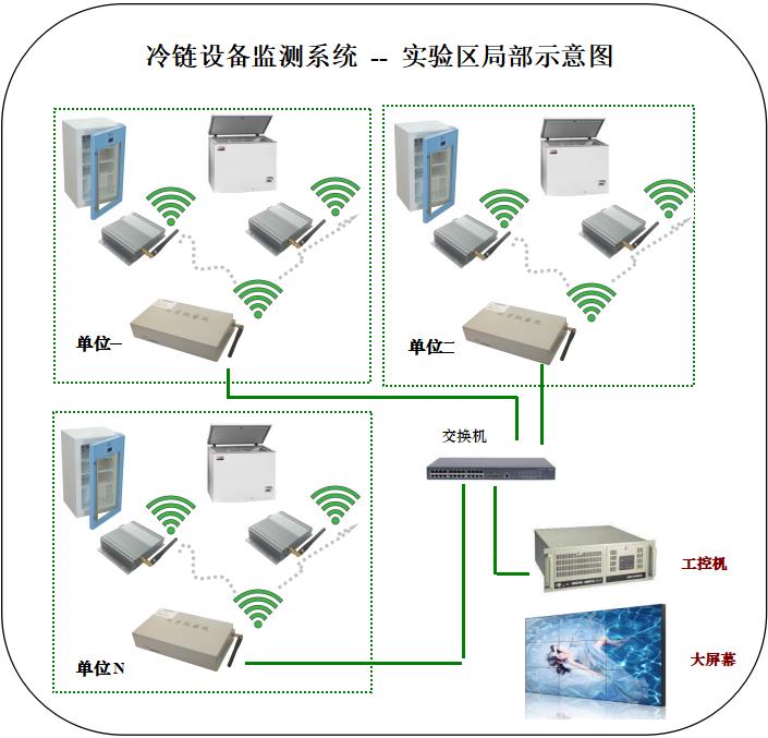 冷鏈溫度報警系統(tǒng)語音報警 保定冷鏈溫度報警系統(tǒng)定制
