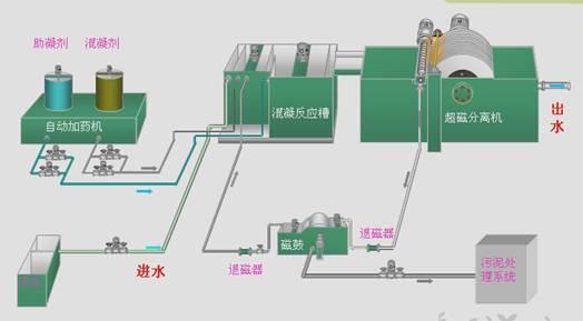 吉林**磁分离一体化设备