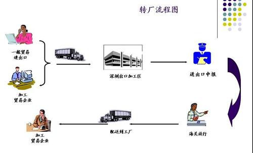 深圳市快速保税进出口报关业务怎么办理