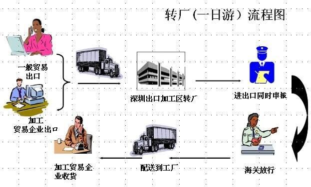 福田保税区保税仓仓储配送