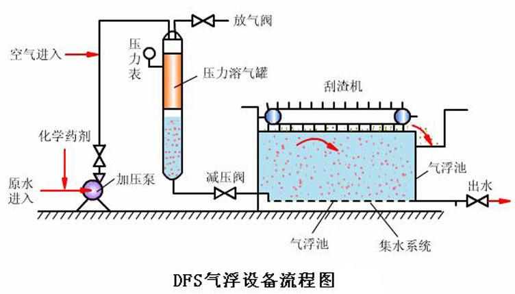 气浮机一体机批发