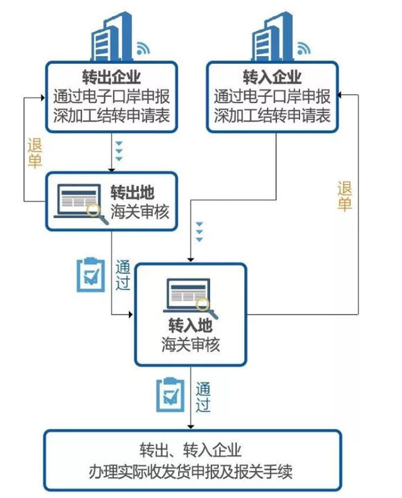 转厂如何操作