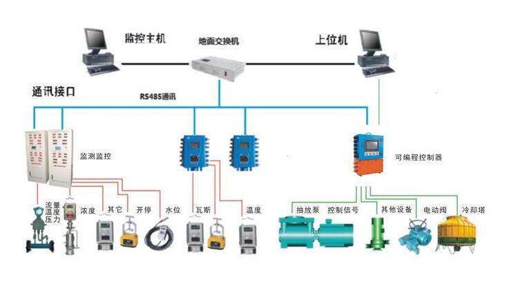 通风机远程控制系统