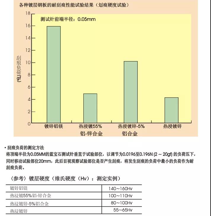 农牧设备3Mg6Al 3Mg11Al经销批发 兰州镀铝镁锌