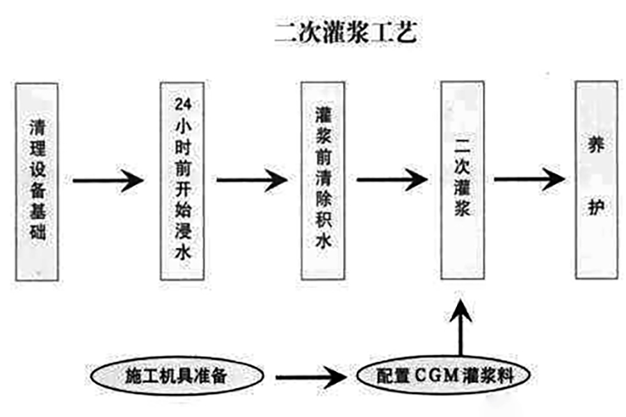 咸阳大流态高强无收缩灌浆料电话 CGM高强无收缩灌浆料