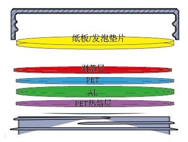 清远铝箔感应封口垫片