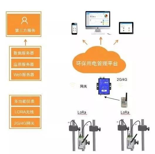 环保用电管控