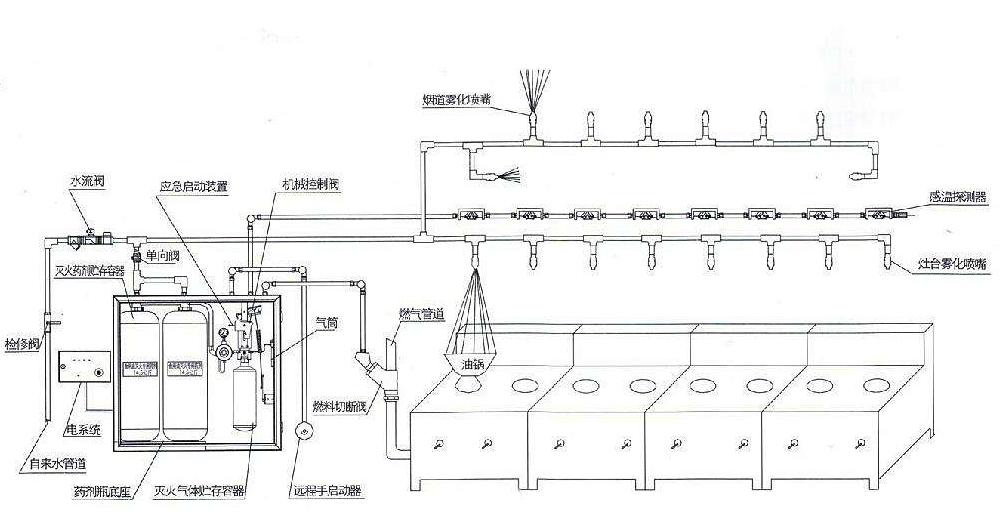 锦州厨房设备用灭火装置