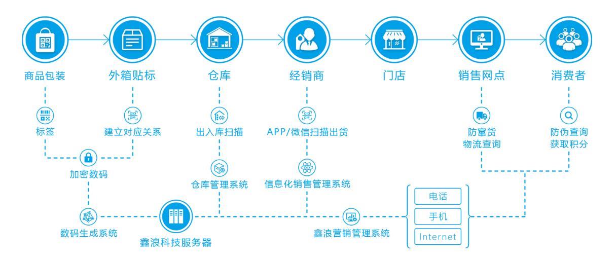 一种防伪防窜货软包装