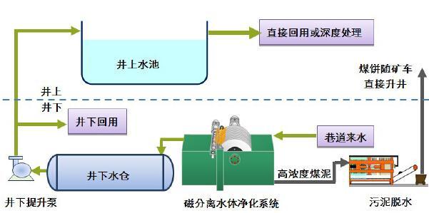 岳阳移动式水体净化装备