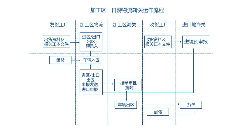 报关一日游适合什么贸易方式