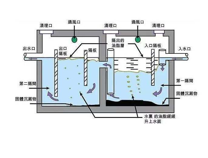 咸阳不锈钢隔油池