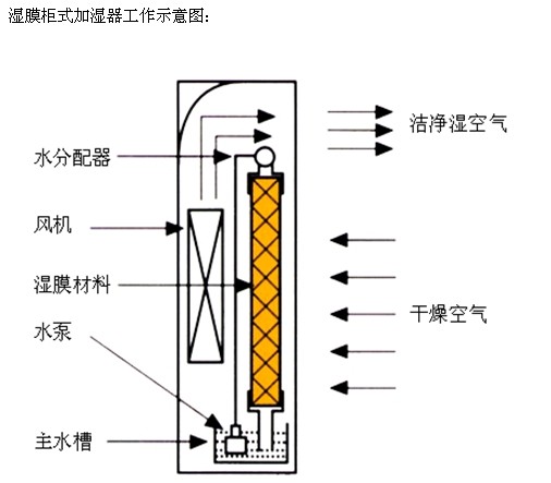 赣州湿膜加湿机加工