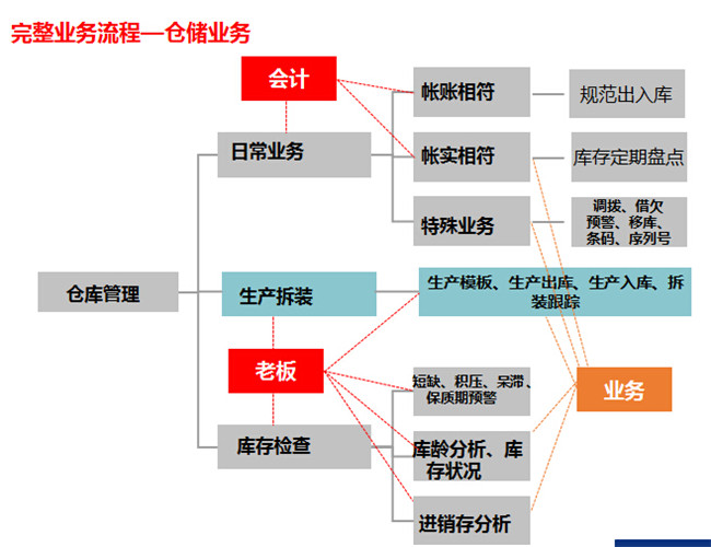 管家婆软件工贸ERP T3操作说明